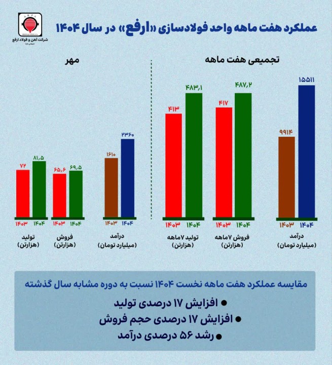 افزایش ۴۷ درصدی درآمد و ۱۳ درصدی تولید